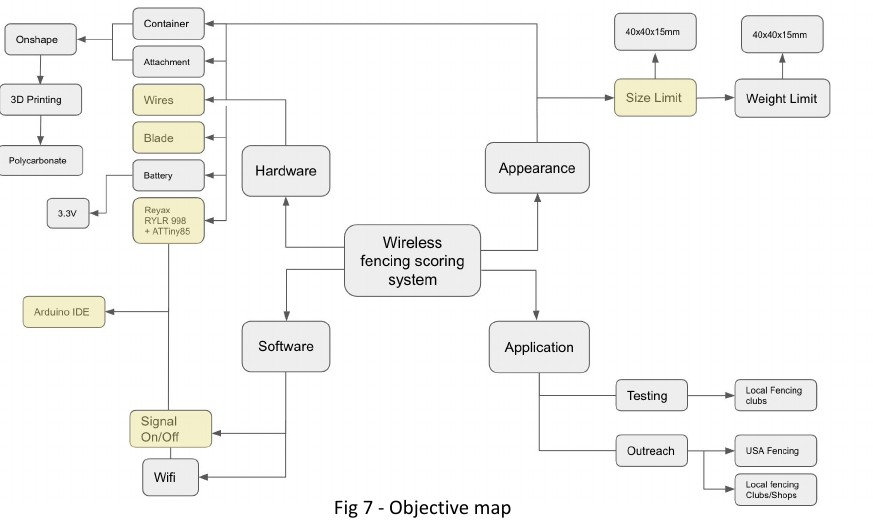 Objective map for the project