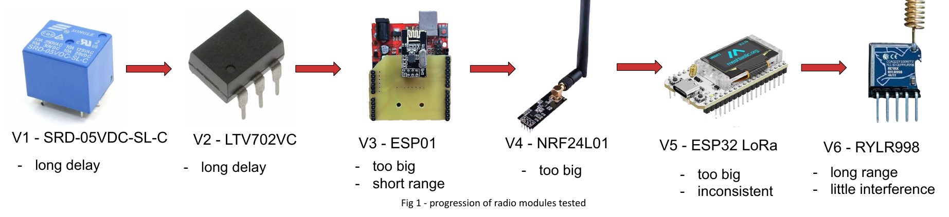 The six radio modules tested, from V1 to V6, with the problems found in each