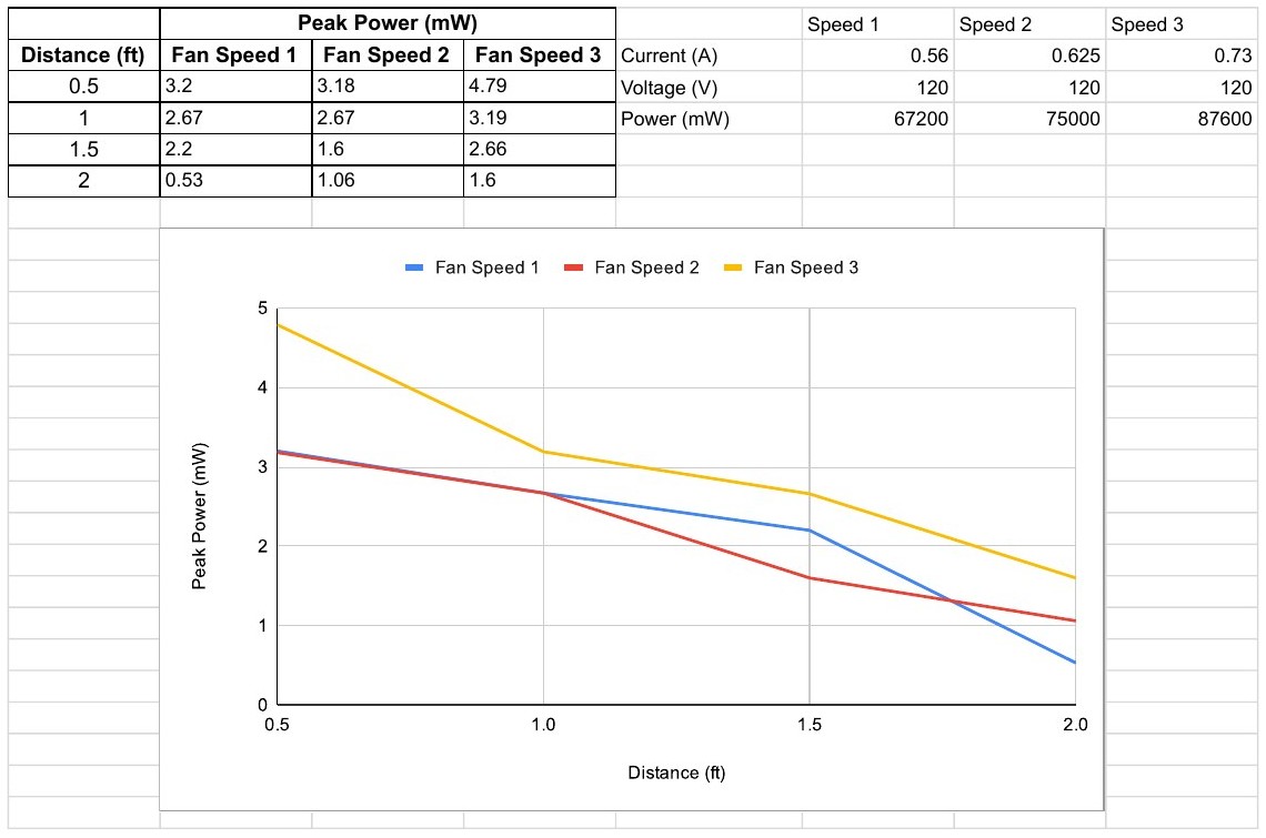 Peak power in mW against distance in feet for the three fan speeds